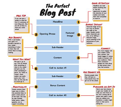 Create A Blog Post